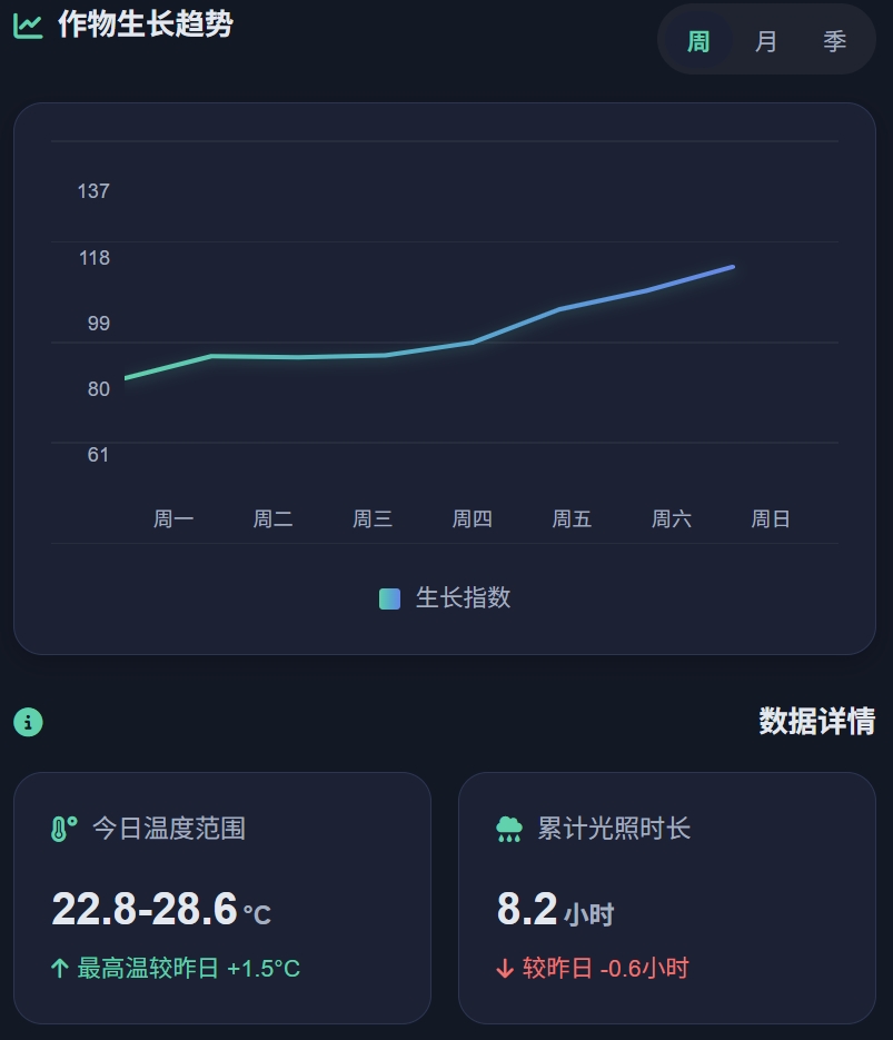 小程序生长作物数据详情图